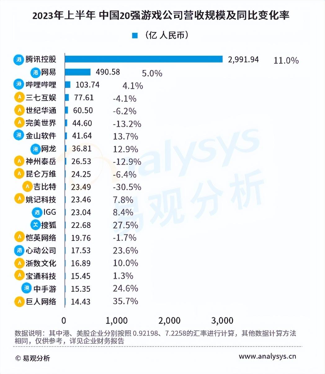 2023年上半年中国20强游戏公司年报分析