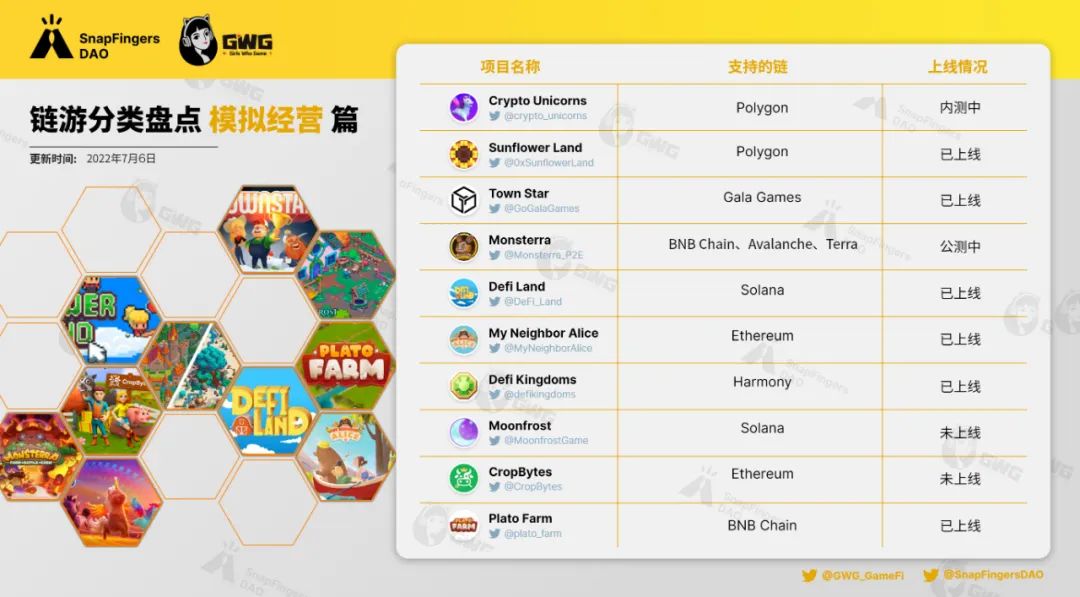 可以玩的模拟经营类游戏有哪些？｜GWG 链游分类大盘点